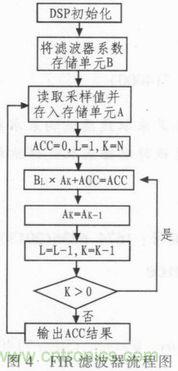 以MATLAB仿真和DSP設(shè)計(jì)為基礎(chǔ)，實(shí)現(xiàn)FIR數(shù)字濾波器