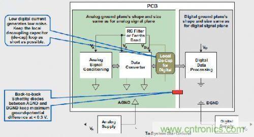 T1高級模擬應(yīng)用工程師分享混合信號(hào)系統(tǒng)接地的秘密