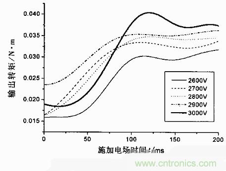 技術(shù)解析：基于虛擬儀器的圓盤(pán)式電流變傳動(dòng)機(jī)構(gòu)的動(dòng)態(tài)分析