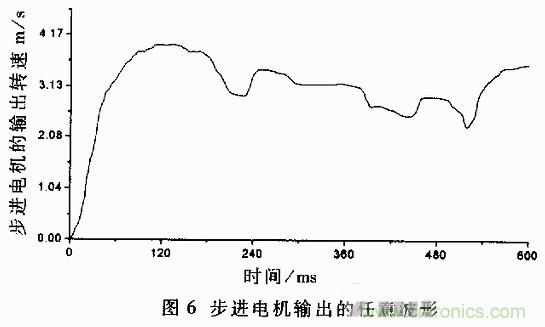 技術(shù)解析：基于虛擬儀器的圓盤(pán)式電流變傳動(dòng)機(jī)構(gòu)的動(dòng)態(tài)分析