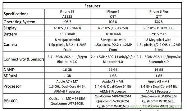  圖6 蘋果Phone 5S、iPhone 6與iPhone 6 Plus 的規(guī)格比較(以32GB NAND版本作為比較標(biāo)準(zhǔn))