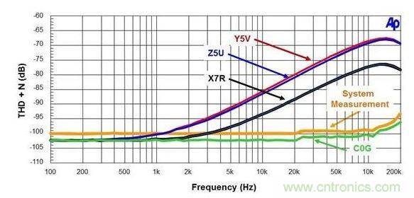 電容器THD+N與頻率的比較