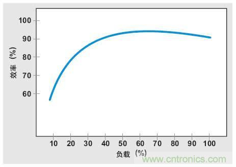 解析：交流跳周模式如何提高PFC輕負(fù)載的效率？ 