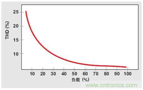 解析：交流跳周模式如何提高PFC輕負(fù)載的效率？ 