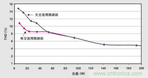 解析：交流跳周模式如何提高PFC輕負(fù)載的效率？