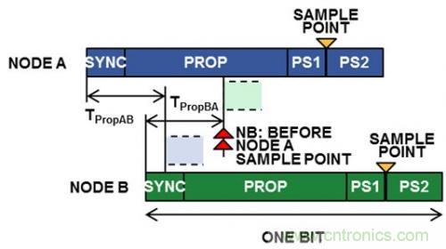 技術分享：優(yōu)化CAN節(jié)點位時序以適應數字隔離器傳播延遲