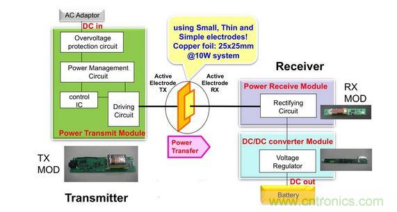 電容傳輸充電器框圖。