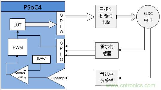 取之有道：基于PSoC4平臺(tái)的傳感器BLDC電機(jī)控制系統(tǒng)的設(shè)計(jì)方案