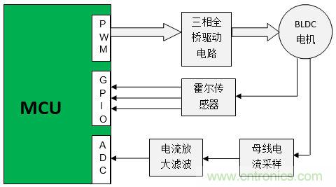 取之有道：基于PSoC4平臺(tái)的傳感器BLDC電機(jī)控制系統(tǒng)的設(shè)計(jì)方案