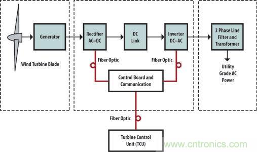 光纖應用于風力發(fā)電，信息傳輸“快人一步”
