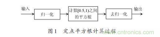 技術(shù)解析：在FPGA上利用Python 實(shí)現(xiàn)定點(diǎn)平方根