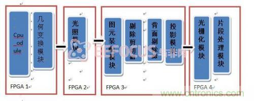 創(chuàng)新技術(shù)：在FPGA上實(shí)現(xiàn)3D圖像處理器IP核