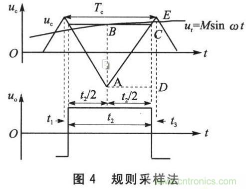 基于SPWM控制技術(shù)的全數(shù)字單相變頻器的設(shè)計