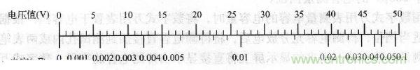 交流電壓為50V時，電壓與容量的對應(yīng)值
