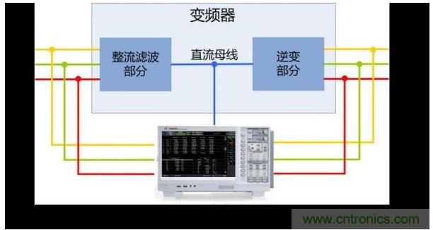 通道同步測量變頻器效率