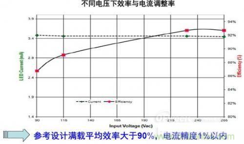 安森美半導體150 W路燈參考設(shè)計的能效及穩(wěn)流精度。