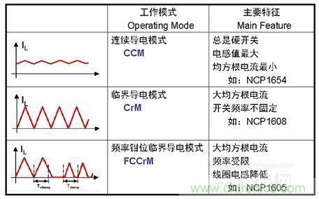 安森美半導體提供三種模式的功率因數(shù)校正（PFC）方案