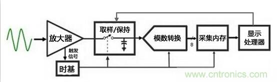 為何提起波形刷新率就聞之色變？