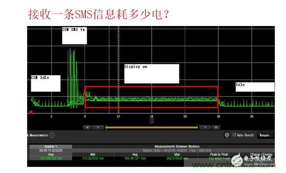 以接收短信測試為例，紅色標(biāo)記處為短信提示時的功耗表現(xiàn)，不同的提示方式（如震動、聲音及提示時長）功耗表現(xiàn)亦有所差異。通過有效測量可以很方便的找到最優(yōu)的低耗解決方案