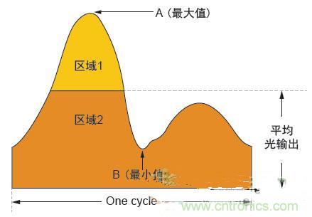 反激LED驅(qū)動就真的穩(wěn)定嗎？為什么PFC調(diào)節(jié)效果好？