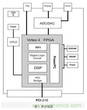 FPGA有門(mén)道？一款軟件無(wú)線電平臺(tái)的設(shè)計(jì)