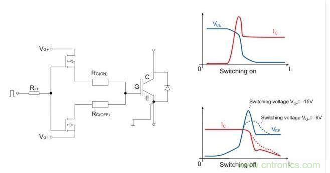 IGBT開關(guān)；右邊是電流和電壓開關(guān)的曲線圖。降低關(guān)斷電壓至可接受的dv/dt負(fù)載的優(yōu)勢是十分顯著的