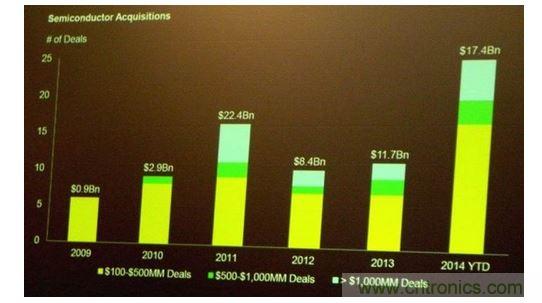 2014年發(fā)生的半導(dǎo)體并購交易量已經(jīng)超過過去兩年的總和