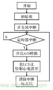 電路簡(jiǎn)單的心電采集儀設(shè)計(jì)，家人不再擔(dān)心！