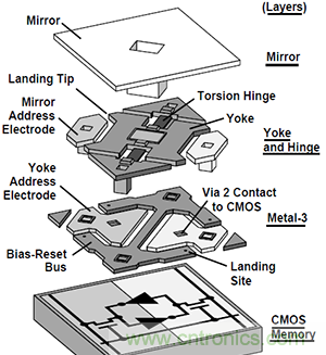 只需5分鐘，讓你讀懂MEMS技術(shù)！