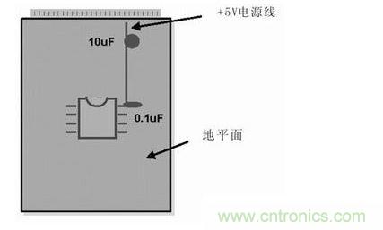 在模擬和數(shù)字PCB設(shè)計(jì)中，旁路或去耦電容(1mF)應(yīng)盡量靠近器件放置。供電電源去耦電容(10mF)應(yīng)放置在電路板的電源線入口處。所有情況下，這些電容的引腳都應(yīng)較短