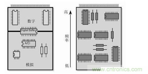 (左)將數(shù)字開(kāi)關(guān)動(dòng)作和模擬電路隔離，將電路的數(shù)字和模擬部分分開(kāi)。 (右) 要盡可能將高頻和低頻分開(kāi)，高頻元件要靠近電路板的接插件