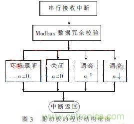 外科手術(shù)的“殺手锏”：新型LED無影燈控制系統(tǒng)的設(shè)計(jì)