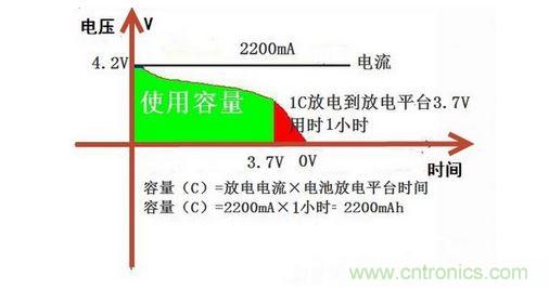 鋰電池電池容量與放電平臺(tái)理解示意圖