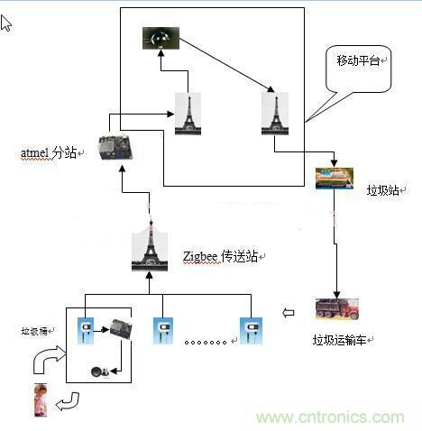 遠程智能報警的垃圾桶，神器??！