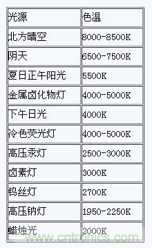 掌握這12個(gè)性能指標(biāo)，LED基礎(chǔ)知識(shí)“那都不是事”！