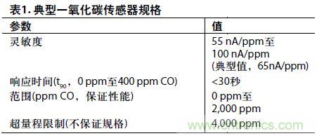 低功耗、單電源的電化學(xué)傳感器有毒氣體探測器