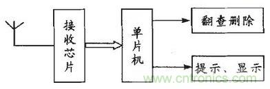 患者的福音：無線病房呼叫器的設(shè)計方案