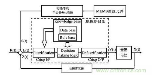 光學(xué)防抖系統(tǒng)方塊圖