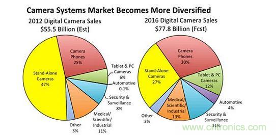  2016年數(shù)字相機(jī)系統(tǒng)銷售額預(yù)測(cè)