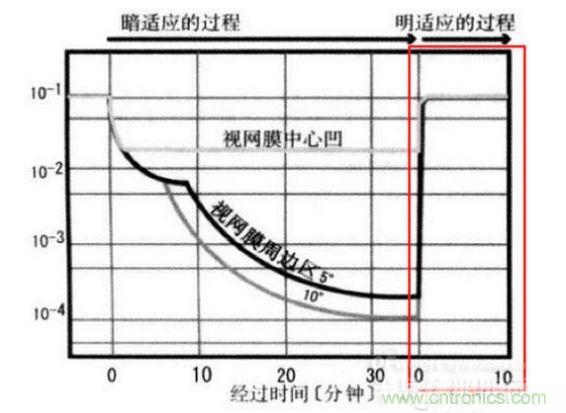 我們能明顯從上圖看到，從明入暗適應(yīng)時(shí)間長，從暗到明的適應(yīng)時(shí)間短（紅色框內(nèi)）。這些感覺我們也能在我們?nèi)粘Ｉ罱?jīng)驗(yàn)中找到感覺。