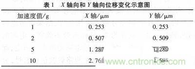 微機(jī)械、雙軸的電容式加速度傳感器的“升級再造”