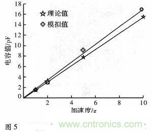 微機(jī)械、雙軸的電容式加速度傳感器的“升級再造”