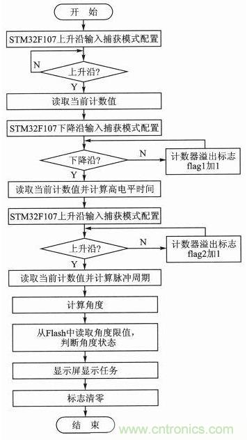 新型角度測量：雙軸加速度傳感器是關鍵