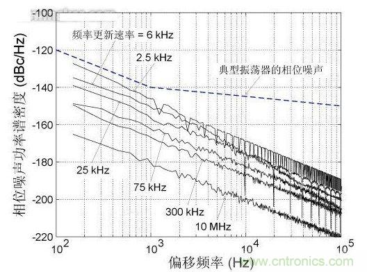 頻率更新速率對近載波相位噪聲的影響，DCXO頻率分辨率1 ppb