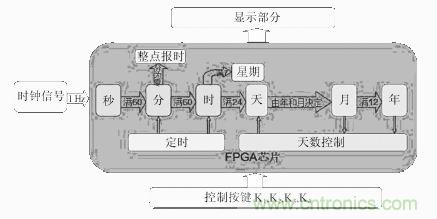 數(shù)字日歷的面世，以軟件方式設(shè)計硬件的“新坐標(biāo)”