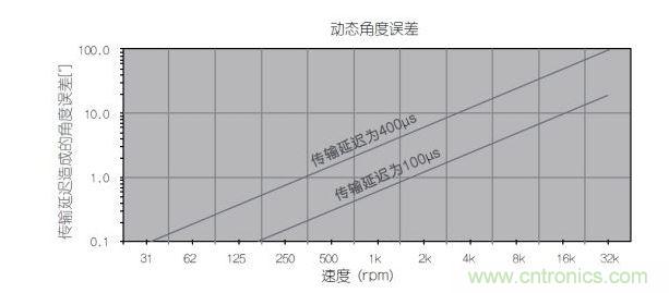 動態(tài)角度誤差和轉速之間的線性關系