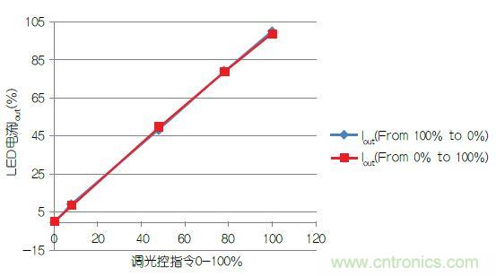 追溯LED照明驅(qū)動(dòng)發(fā)展歷程中的那些“可圈可點(diǎn)”