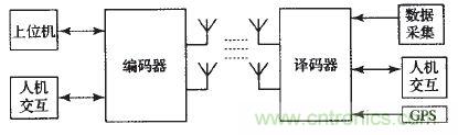 國家重點(diǎn)科研項目：無線分布式采集系統(tǒng)的設(shè)計實現(xiàn)