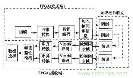 國家重點(diǎn)科研項目：無線分布式采集系統(tǒng)的設(shè)計實現(xiàn)