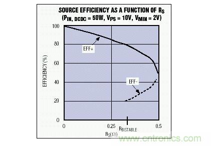 該電源效率隨電源內(nèi)阻變化曲線說(shuō)明，對(duì)于一個(gè)給定的RS值，可能會(huì)有多個(gè)效率值